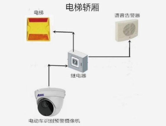 脫機型電動車進電梯檢測方案