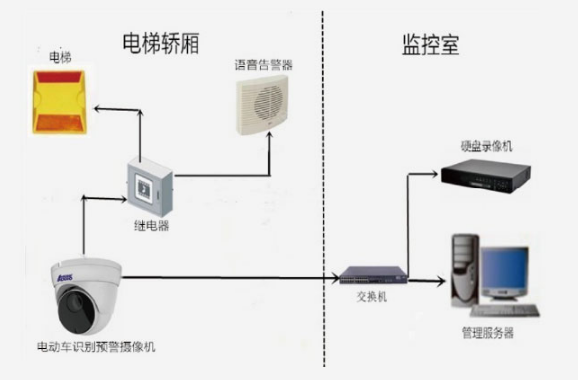 聯網型電動車進電梯檢測方案
