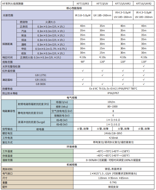 翼捷KF系列火探探測器產(chǎn)品對比表