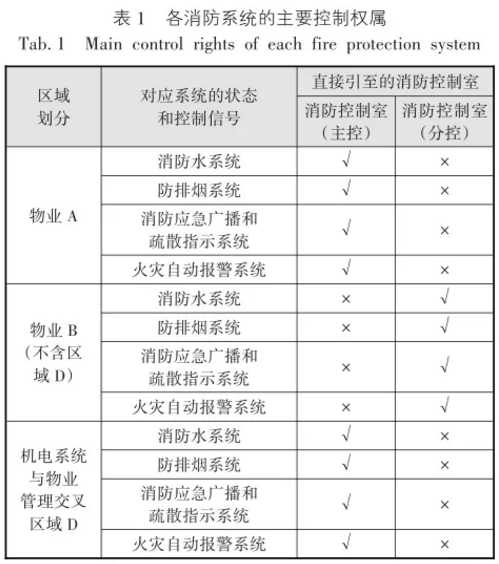 各消防系統(tǒng)的主要控制權(quán)屬