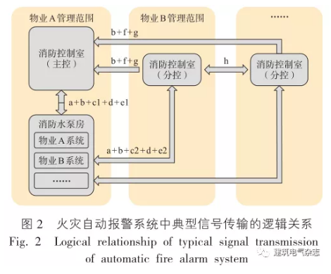 火災(zāi)自動(dòng)報(bào)警系統(tǒng)中的點(diǎn)型信號(hào)傳輸?shù)倪壿嬯P(guān)系