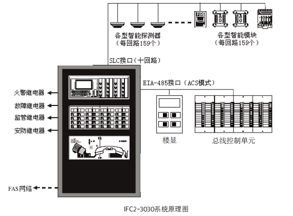 IFC2-3030聯(lián)動(dòng)型智能消防報(bào)警控制器系統(tǒng)原理圖