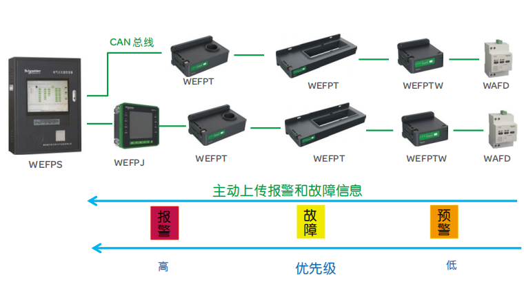 施耐德WEFP電氣火災(zāi)監(jiān)控系統(tǒng)圖