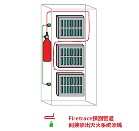 Firetrace ILP間接釋放探火管系統(tǒng)系統(tǒng)工作方式