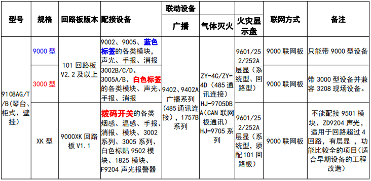 JB-9108A火災(zāi)報警控制器系列規(guī)格說明