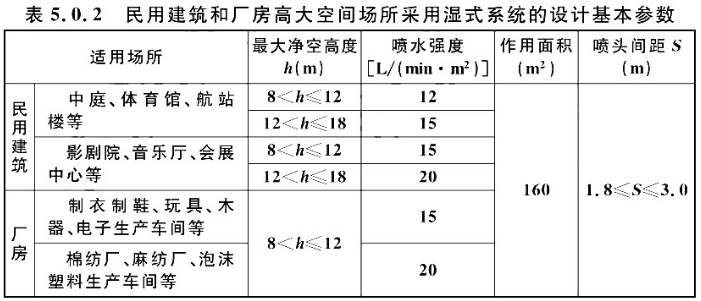 民用建筑和廠房高大空間場所采用濕式系統(tǒng)的設(shè)計(jì)基本參數(shù)表