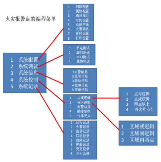 HJ-9705BA氣體滅火控制器報警部分回路配置操作方法