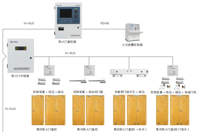 BV-FM1防火門監(jiān)控器系統(tǒng)圖