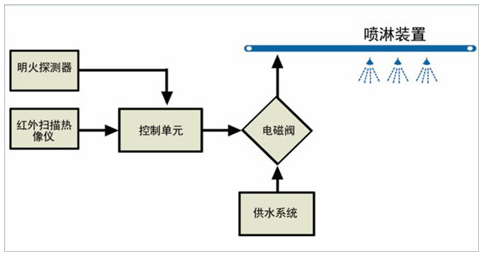 皮帶明火煤監(jiān)測系統(tǒng)介紹