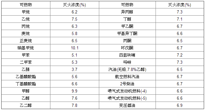 七氟丙烷滅火濃度