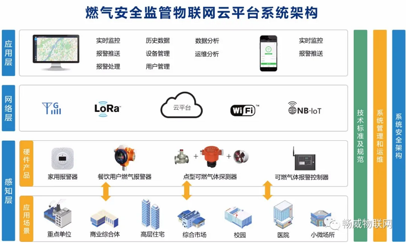 燃氣監(jiān)測報警器及其物聯(lián)網(wǎng)行業(yè)的發(fā)展