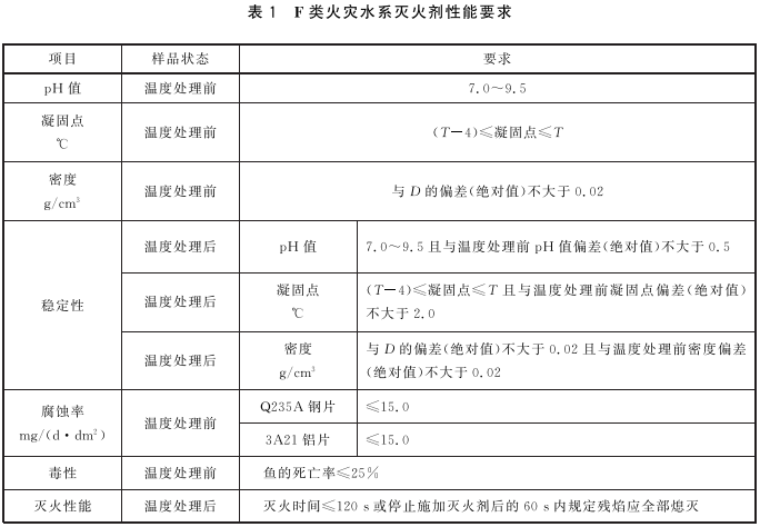 F類火災(zāi)水系滅火劑性能要求