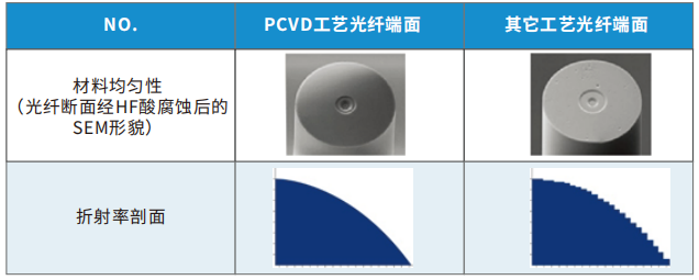 多模光纖制造工藝