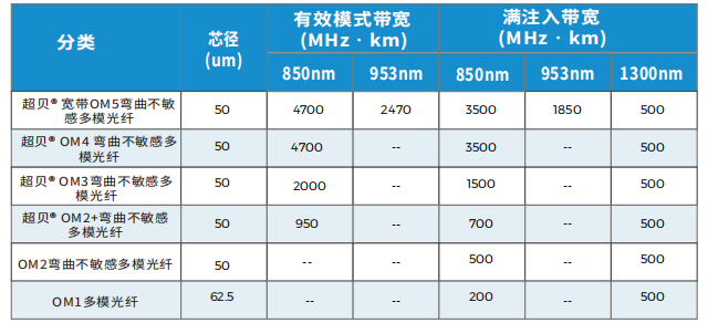 多模光纖分級(jí)