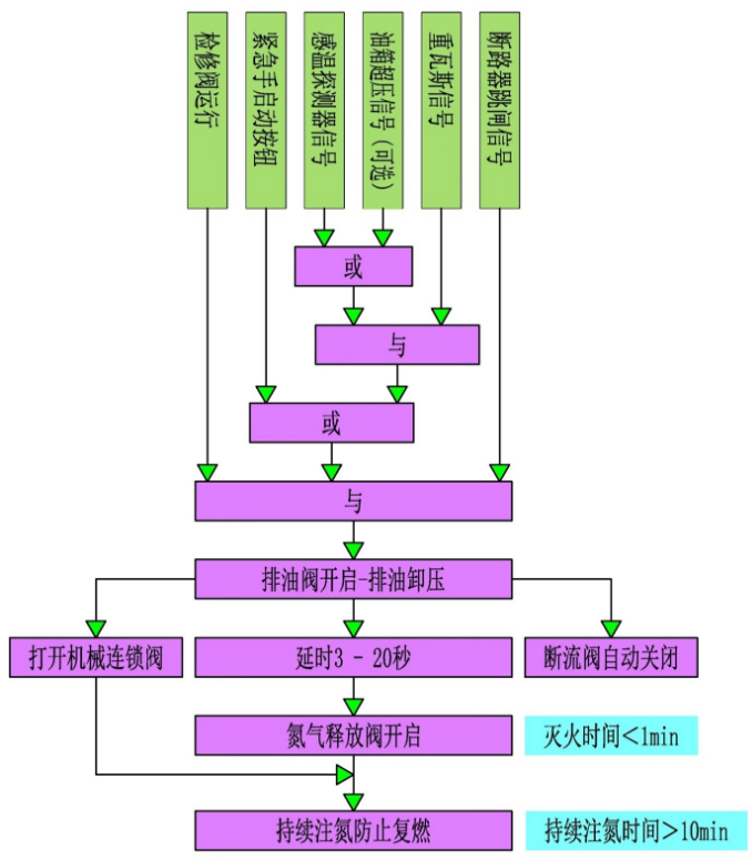 排油注氮滅火設(shè)備的動(dòng)作邏輯圖