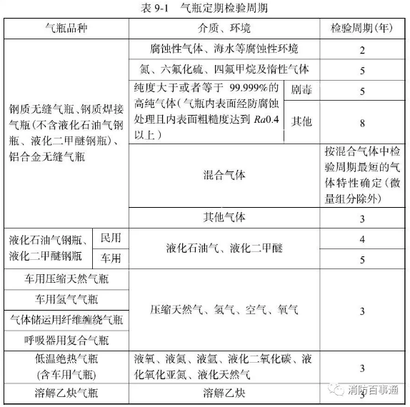 氣瓶定期檢驗周期