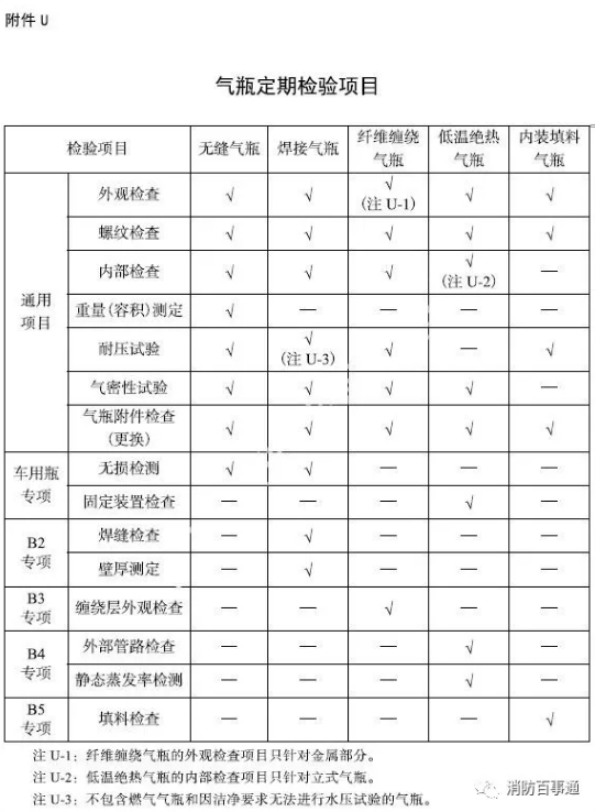 氣瓶定期檢驗的項目