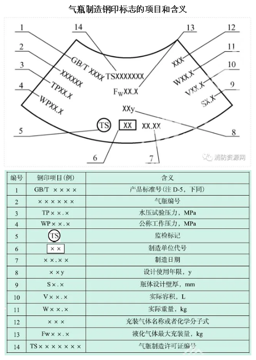 氣瓶制造鋼印標(biāo)志的項目和含義