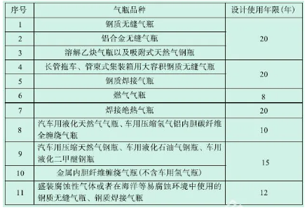 氣體滅火鋼瓶檢驗周期、報廢年限、鋼印標(biāo)志及檢驗資格