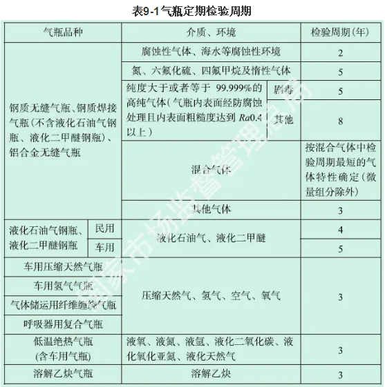 氣瓶定期檢驗周期