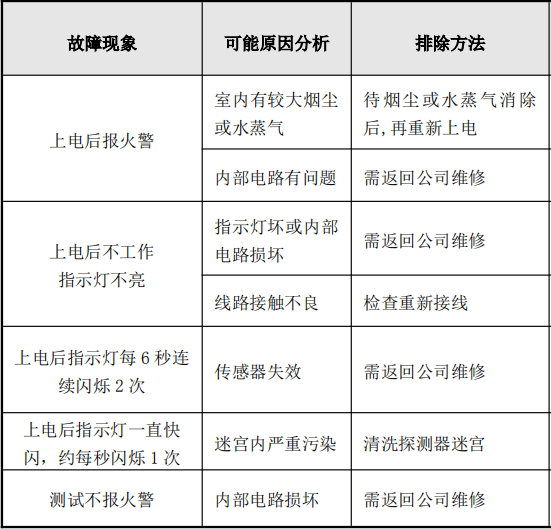 JTY-GD-S832點型光電感煙火災探測器故障處理