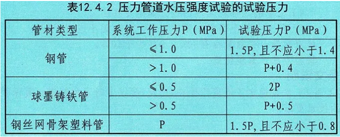 消防給水系統(tǒng)壓力管道水壓強(qiáng)度試驗(yàn)的試驗(yàn)壓力