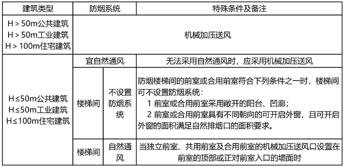 防煙系統(tǒng)的選擇及一般規(guī)定