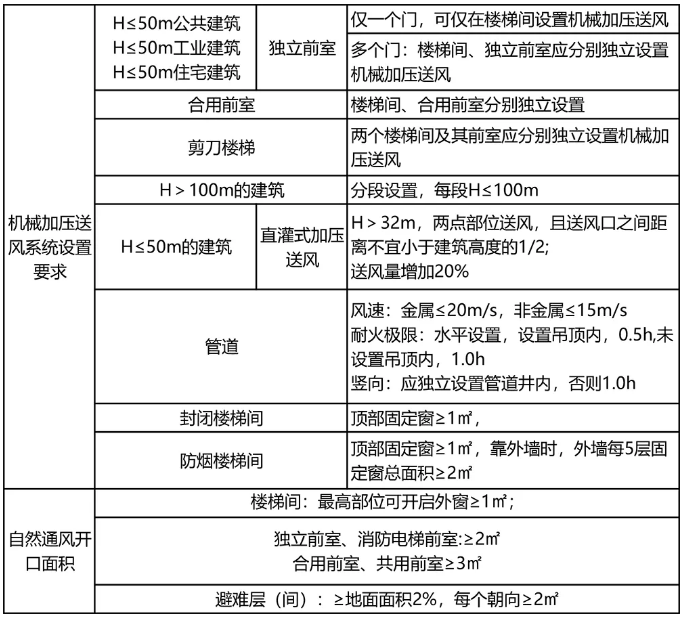 防煙系統(tǒng)的設(shè)置