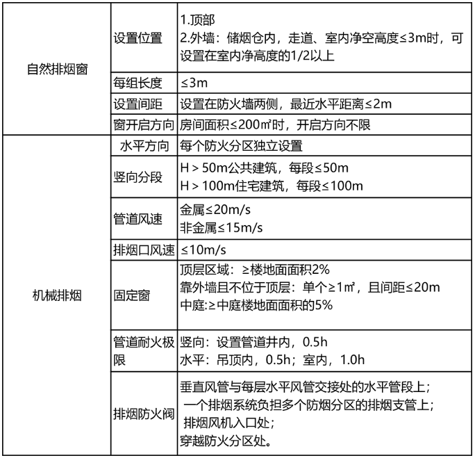 排煙系統(tǒng)的設(shè)置