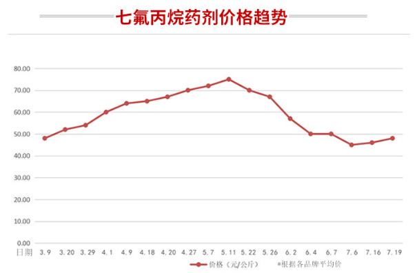 七氟丙烷每公斤價(jià)格曲線圖