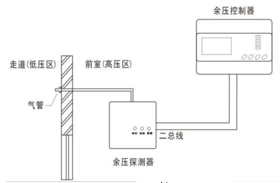 Rynon冉能余壓監(jiān)控系統(tǒng)電梯前室與過道安裝示意圖