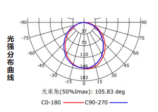 Z-ZFJC-E5W-1314集中電源集中控制型消防應(yīng)急照明燈具LG1314的光強(qiáng)分布曲線