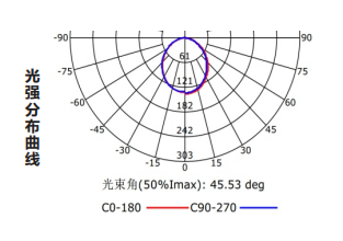 Z-ZFJC-E5W-1312集中電源集中控制型消防應(yīng)急照明燈具LG1312的光強(qiáng)分布曲線