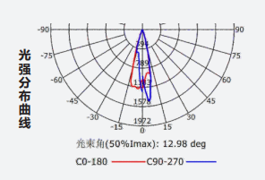 Z-ZFJC-E3W-1311集中電源集中控制型消防應(yīng)急照明燈具LG1311的光強(qiáng)分布曲線