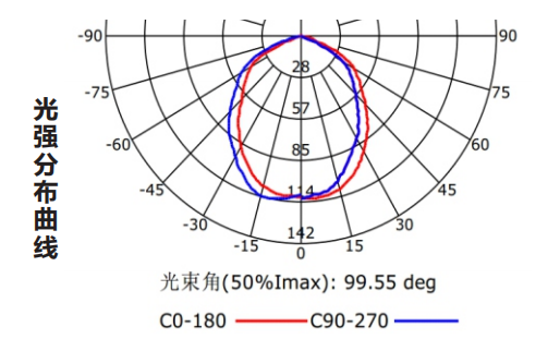 Z-ZFJC-E2W-1122集中電源集中控制型消防應(yīng)急照明燈具LG1122的光纖分布曲線