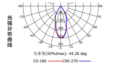 Z-ZFJC-E5W-Z18-ZS5集中電源集中控制型消防應(yīng)急照明燈具LG1131的光強分布曲線