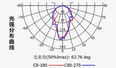 Z-ZFJC-E2W-1111B集中電源集中控制型消防應(yīng)急照明燈具LG1111B的光強(qiáng)分布曲線