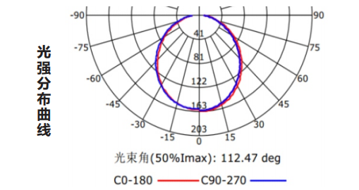 Z-ZFJC-E5W-1211集中電源集中控制型消防應(yīng)急照明燈具LG1211的光強(qiáng)分布曲線