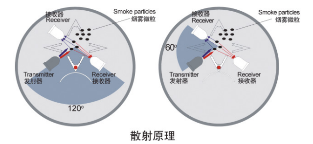 安舍O2T雙光電煙溫復(fù)合探測技術(shù)原理