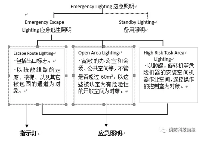 英國應(yīng)急疏散指示燈的實(shí)際狀況調(diào)查報(bào)告