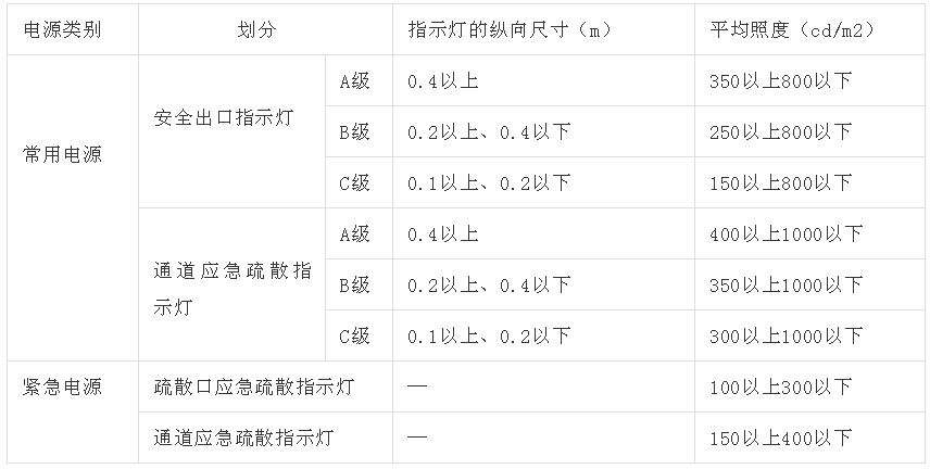 LED式應(yīng)急疏散指示燈示例