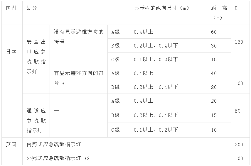 英國應(yīng)急疏散指示燈的實(shí)際狀況調(diào)查報(bào)告