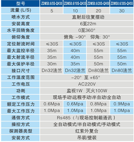 ZDMS0.6/5S-QH30 自動跟蹤定位射流滅火裝置