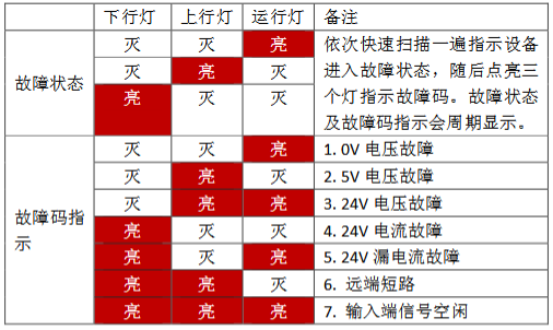 ZJ-03(B)總線中繼器常見故障