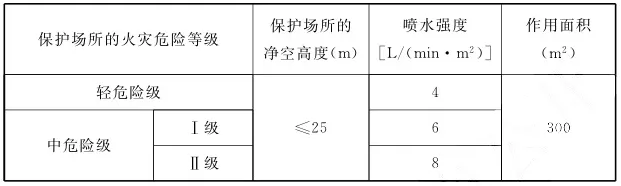 自動跟蹤定位射流滅火系統(tǒng)設(shè)計規(guī)范總結(jié)