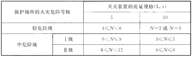 自動跟蹤定位射流滅火系統(tǒng)設(shè)計規(guī)范總結(jié)