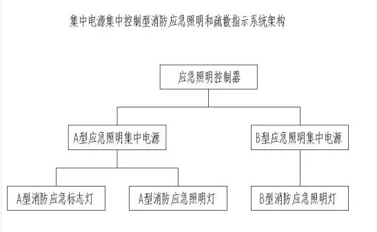 集中電源與自帶電源的集中控制型應(yīng)急照明系統(tǒng)對比分析