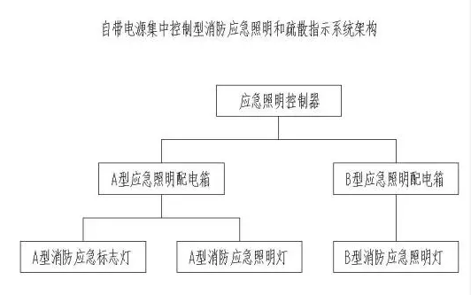 集中電源與自帶電源的集中控制型應(yīng)急照明系統(tǒng)對比分析