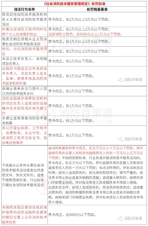 消防技術(shù)服務(wù)機構(gòu)處罰標(biāo)準(zhǔn)