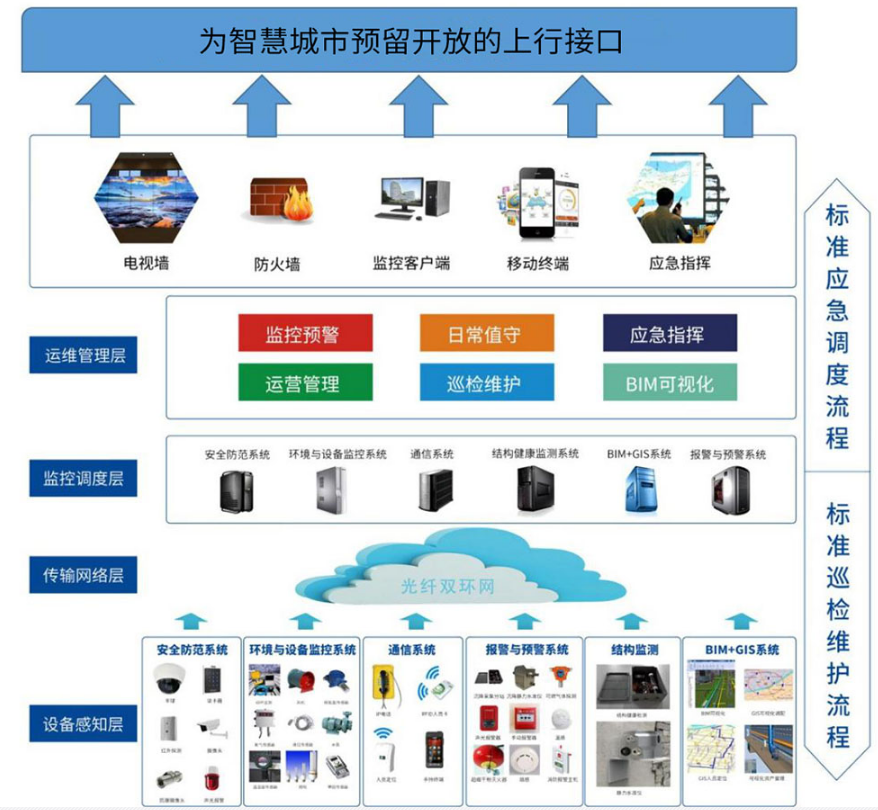 城市綜合管廊監(jiān)控與報警系統(tǒng)